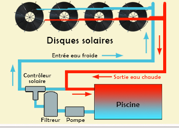 fonctionnement des disques solaires